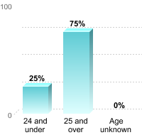 CNEI Student Age - Student Age: 24 and under: 25% 25 and over: 75% Age unknown: 0%